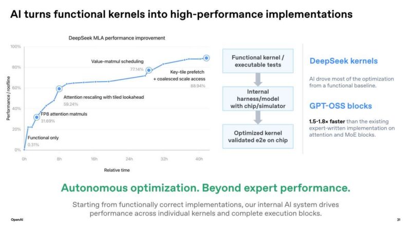 Hot Chips 2026 OpenAI Jalapeno Slide 31 AI turns functional kernels into high-performance implementations