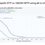 Hot Chips 2026 OpenAI Jalapeno Slide 35 Appendix. Jalapeño STP vs. GB300 MTP using all-in utility MW