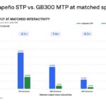 Hot Chips 2026 OpenAI Jalapeno Slide 36 Appendix. Jalapeño STP vs. GB300 MTP at matched speed