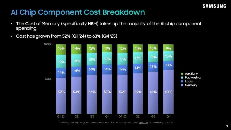 Hot Chips 2026 Samsung LPDDR5X PIM Slide 3 AI Chip Component Cost Breakdown