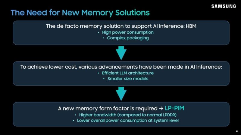Hot Chips 2026 Samsung LPDDR5X PIM Slide 4 The Need for New Memory Solutions