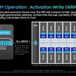 Hot Chips 2026 Samsung LPDDR5X PIM Slide 11 LPDDR5X-PIM Operation : Activation Write (WRPB 1)
