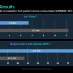 Hot Chips 2026 Samsung LPDDR5X PIM Slide 16 Evaluation Results