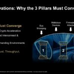 Hot Chips 2026 Versal Premium Gen2 Slide 4 Motivations: Why the 3 Pillars Must Converge