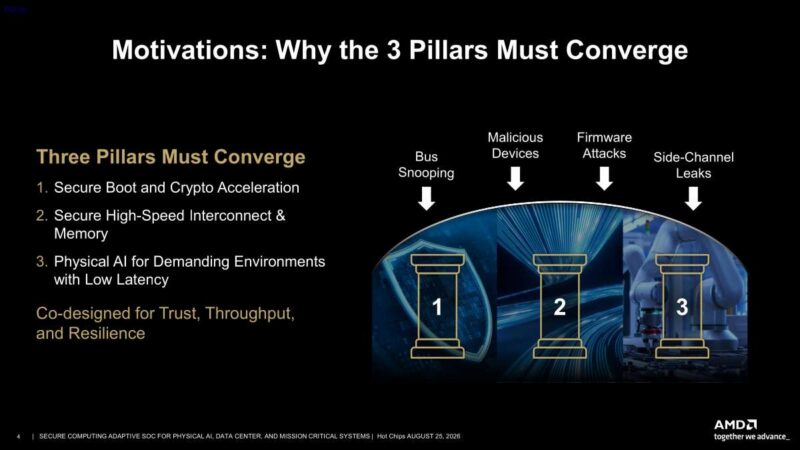 Hot Chips 2026 Versal Premium Gen2 Slide 4 Motivations: Why the 3 Pillars Must Converge