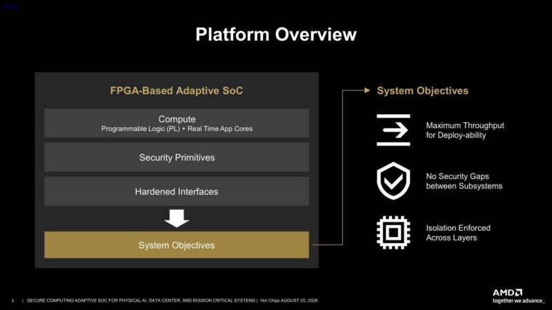 Hot Chips 2026 Versal Premium Gen2 Slide 5 Platform Overview