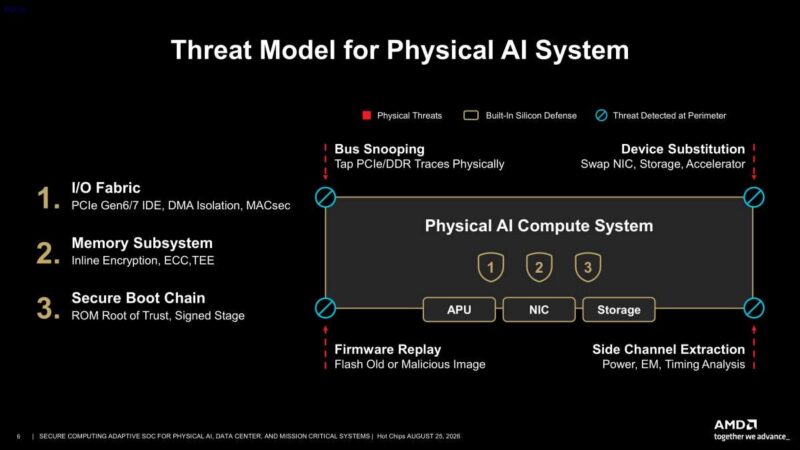 Hot Chips 2026 Versal Premium Gen2 Slide 6 Threat Model for Physical AI System