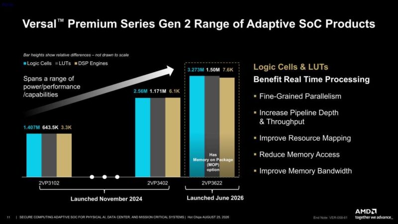 Hot Chips 2026 Versal Premium Gen2 Slide 11 Versal Premium Series Gen 2 Range of Adaptive SoC Products