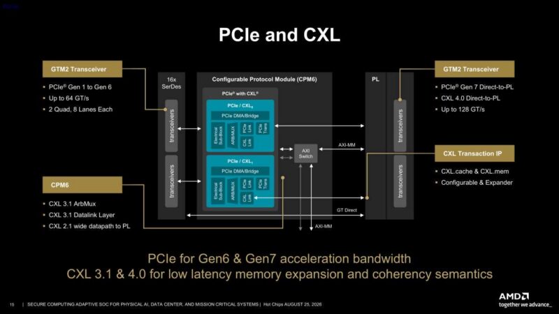 Hot Chips 2026 Versal Premium Gen2 Slide 15 PCIe and CXL