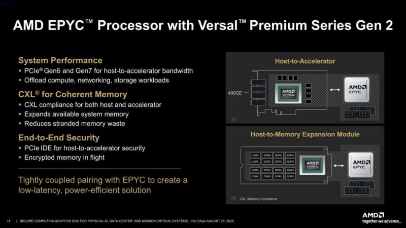 Hot Chips 2026 Versal Premium Gen2 Slide 17 AMD EPYC Processor with Versal Premium Series Gen 2