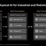 Hot Chips 2026 Versal Premium Gen2 Slide 20 Physical AI for Industrial and Robotics