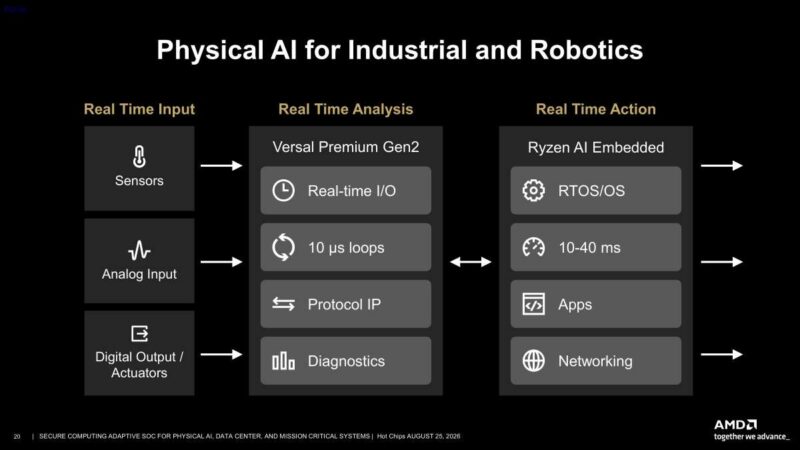 Hot Chips 2026 Versal Premium Gen2 Slide 20 Physical AI for Industrial and Robotics