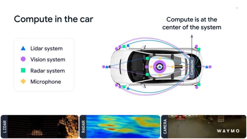 Hot Chips 2026 Waymo Sensor Fusion carTPU Slide 2 Compute in the car