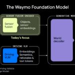 Hot Chips 2026 Waymo Sensor Fusion carTPU Slide 3 The Waymo Foundation Model