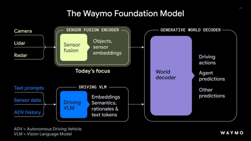 Hot Chips 2026 Waymo Sensor Fusion carTPU Slide 3 The Waymo Foundation Model