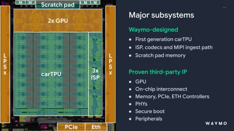 Hot Chips 2026 Waymo Sensor Fusion carTPU Slide 6 Major subsystems