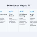 Hot Chips 2026 Waymo Sensor Fusion carTPU Slide 8 Evolution of Waymo AI