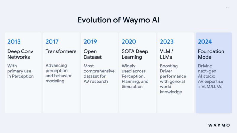 Hot Chips 2026 Waymo Sensor Fusion carTPU Slide 8 Evolution of Waymo AI