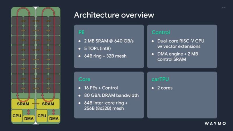 Hot Chips 2026 Waymo Sensor Fusion carTPU Slide 10 Architecture overview