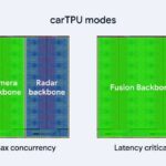 Hot Chips 2026 Waymo Sensor Fusion carTPU Slide 11 carTPU modes