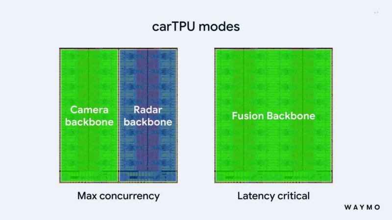 Hot Chips 2026 Waymo Sensor Fusion carTPU Slide 11 carTPU modes