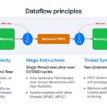 Hot Chips 2026 Waymo Sensor Fusion carTPU Slide 12 Dataflow principles