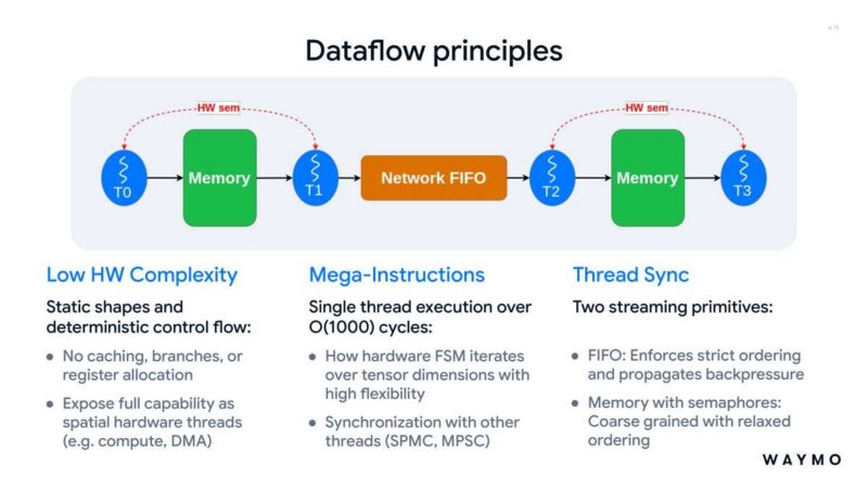 Hot Chips 2026 Waymo Sensor Fusion carTPU Slide 12 Dataflow principles