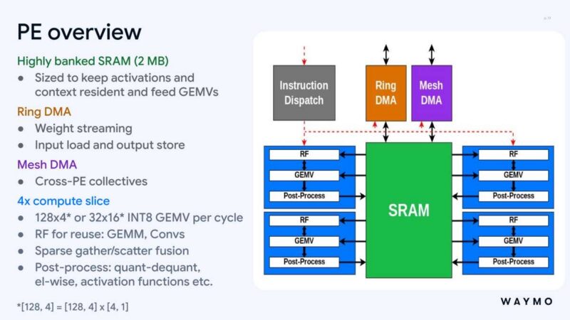 Hot Chips 2026 Waymo Sensor Fusion carTPU Slide 13 Processing element overview