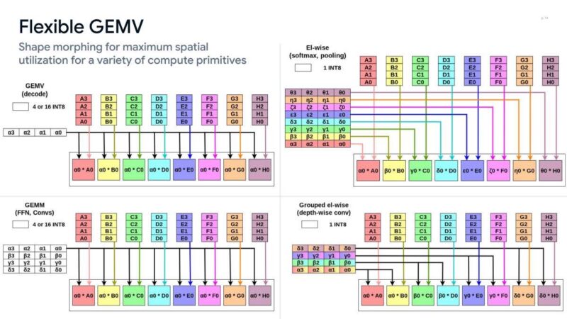 Hot Chips 2026 Waymo Sensor Fusion carTPU Slide 14 Flexible GEMV