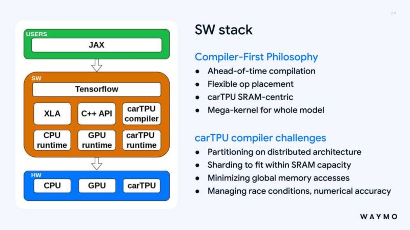 Hot Chips 2026 Waymo Sensor Fusion carTPU Slide 15 Software stack