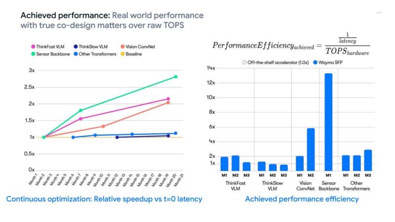 Hot Chips 2026 Waymo Sensor Fusion carTPU Slide 16 Achieved performance