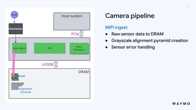 Hot Chips 2026 Waymo Sensor Fusion carTPU Slide 18 Camera pipeline MIPI ingest