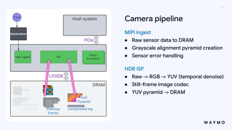 Hot Chips 2026 Waymo Sensor Fusion carTPU Slide 19 Camera pipeline HDR ISP