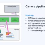 Hot Chips 2026 Waymo Sensor Fusion carTPU Slide 20 Camera pipeline pipelining