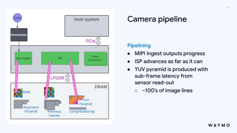 Hot Chips 2026 Waymo Sensor Fusion carTPU Slide 20 Camera pipeline pipelining