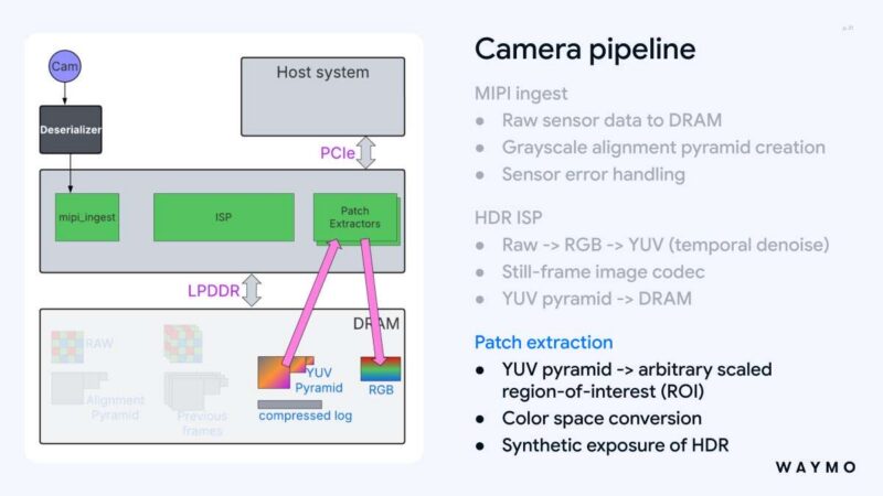 Hot Chips 2026 Waymo Sensor Fusion carTPU Slide 21 Camera pipeline patch extraction