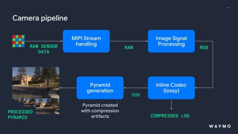 Hot Chips 2026 Waymo Sensor Fusion carTPU Slide 22 Camera pipeline ISP blocks