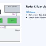 Hot Chips 2026 Waymo Sensor Fusion carTPU Slide 26 Radar and lidar pipeline ingest
