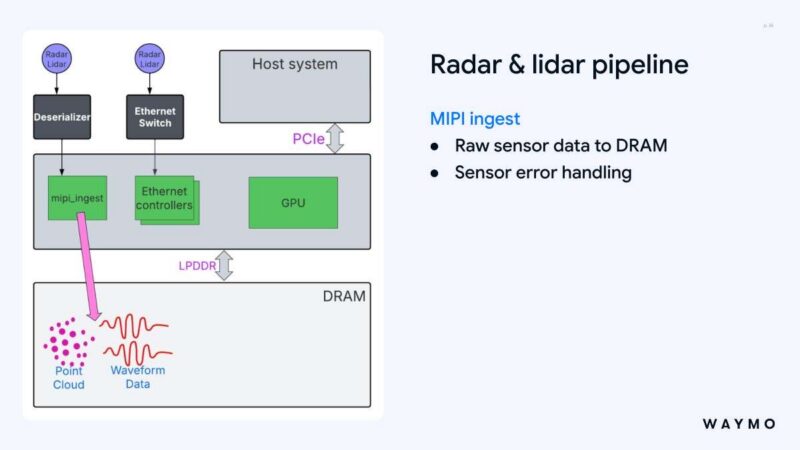 Hot Chips 2026 Waymo Sensor Fusion carTPU Slide 26 Radar and lidar pipeline ingest