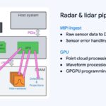 Hot Chips 2026 Waymo Sensor Fusion carTPU Slide 27 Radar and lidar GPU processing