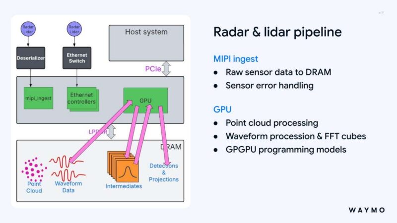 Hot Chips 2026 Waymo Sensor Fusion carTPU Slide 27 Radar and lidar GPU processing