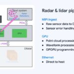 Hot Chips 2026 Waymo Sensor Fusion carTPU Slide 28 Radar and lidar host path