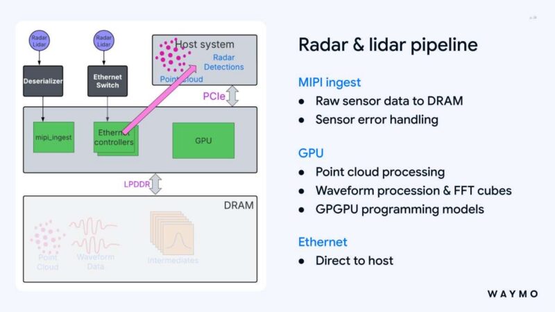 Hot Chips 2026 Waymo Sensor Fusion carTPU Slide 28 Radar and lidar host path