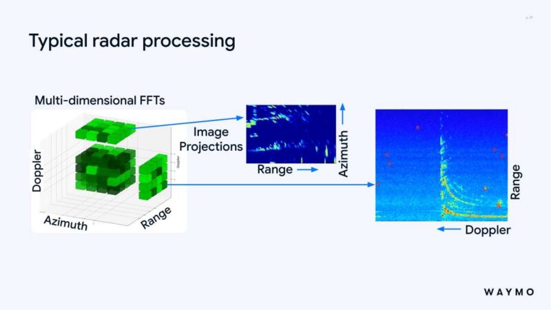 Hot Chips 2026 Waymo Sensor Fusion carTPU Slide 29 Typical radar processing