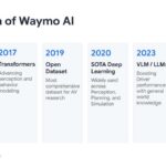 Hot Chips 2026 Waymo Sensor Fusion Processor Slide 8 Evolution of Waymo AI