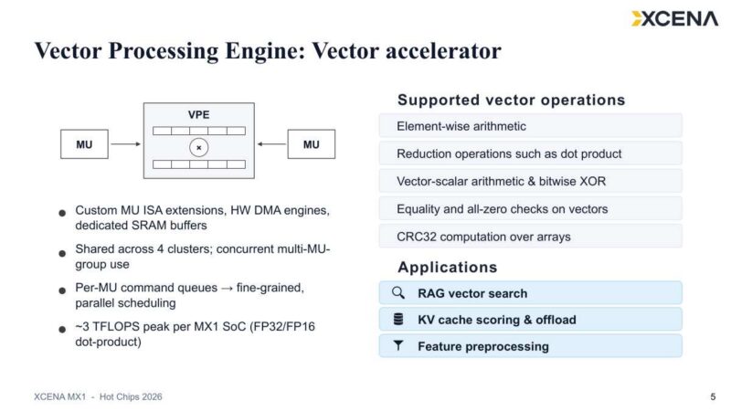Hot Chips 2026 XCENA MX1 CXL Slide 5 Vector Processing Engine: Vector accelerator