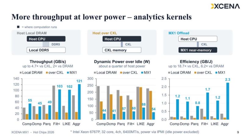 Hot Chips 2026 XCENA MX1 CXL Slide 9 More throughput at lower power - analytics kernels