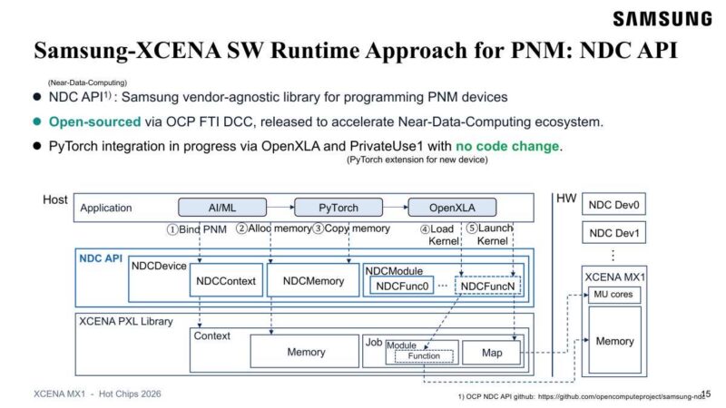 Hot Chips 2026 XCENA MX1 CXL Slide 15 Samsung-XCENA SW Runtime Approach for PNM: NDC API