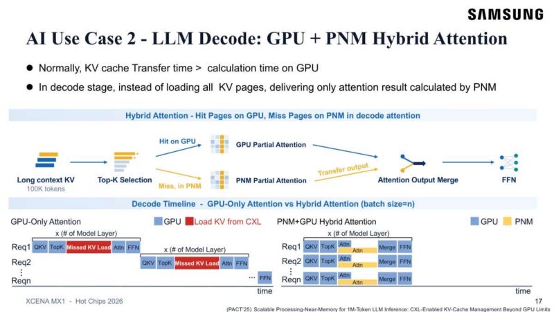 Hot Chips 2026 XCENA MX1 CXL Slide 17 AI Use Case 2 - LLM Decode: GPU + PNM Hybrid Attention