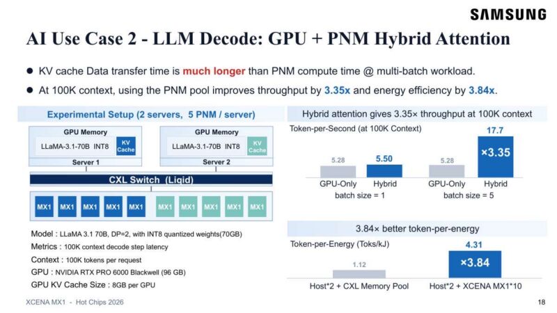 Hot Chips 2026 XCENA MX1 CXL Slide 18 AI Use Case 2 - LLM Decode: GPU + PNM Hybrid Attention